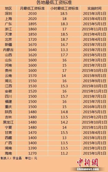 <font color='FF0F0F'>全国28地区上调最低工资标准</font>